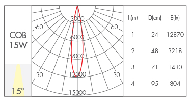 15W-15°
