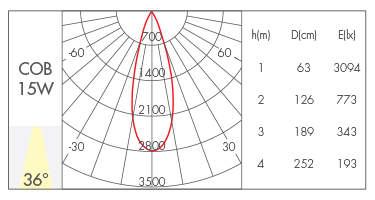 15W-36°