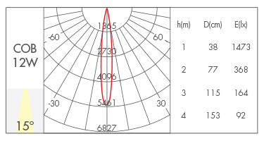 12W-15°