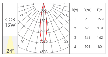 12W-24°