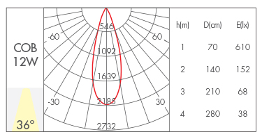 12W-36°