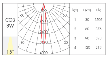 8W-15°