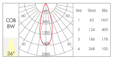 8W-36°