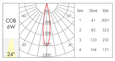 6W-24°