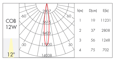 12W-12°
