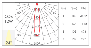 12W-24°