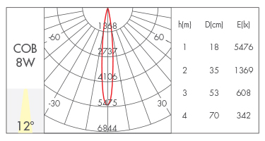 8W-12°
