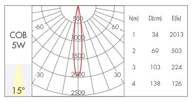 5W-15°