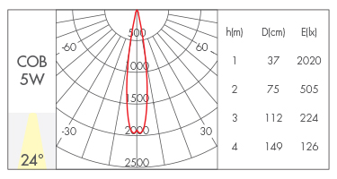 5W-24°