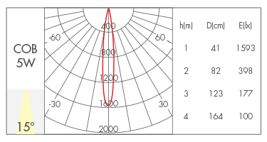 5W-15°