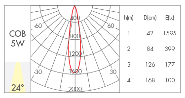 5W-24°