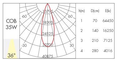 35W-36°