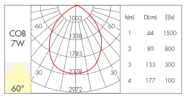 7W-60°