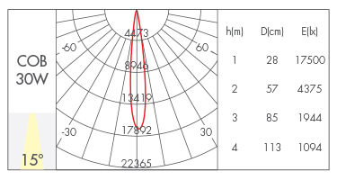 30W-15°