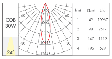 30W-24°