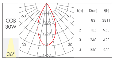 30W-36°