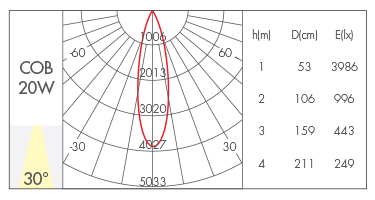 20W-30°