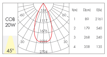 20W-45°