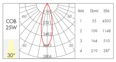 25W-30°