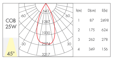 25W-45°