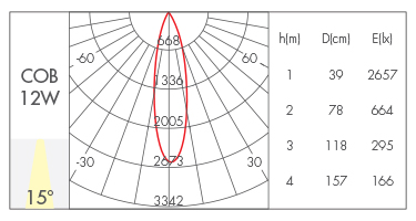 12W-15°