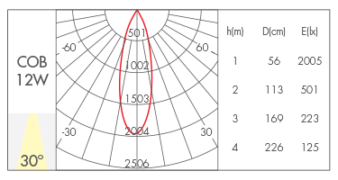 12W-30°