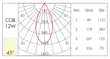 12W-45°