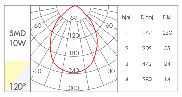 10W-120°