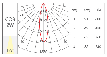 2W-15°