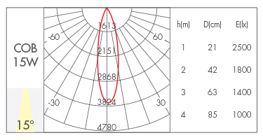 15W-15°