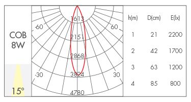 8W-15°