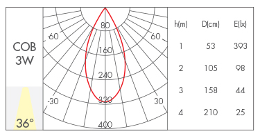 3W-36°