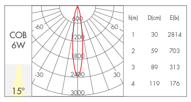 6W-15°