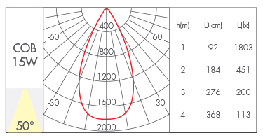 15W-50°