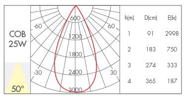 25W-50°