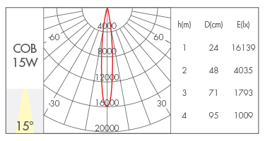 15W-15°