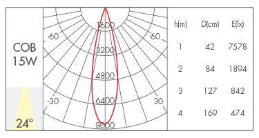 15W-24°