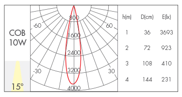 10W-15°