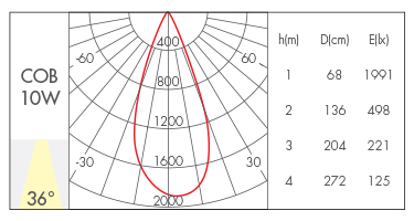 10W-36°