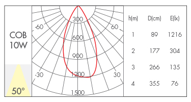 10W-50°