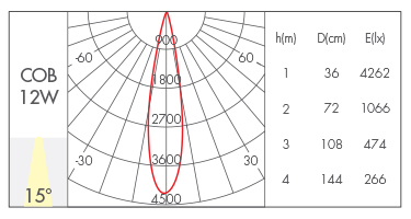 15W-15°