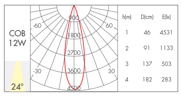 15W-24°