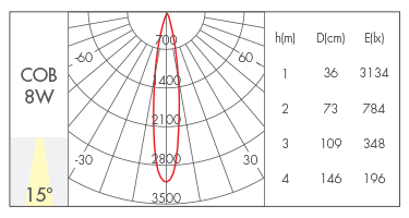 8W-15°