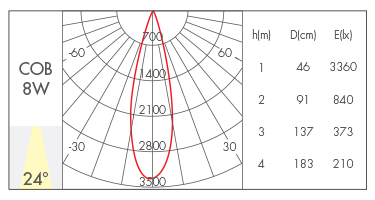 8W-24°