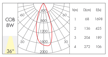 8W-36°