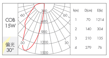 15W-偏光30°