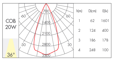 20W-36°