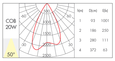 20W-50°