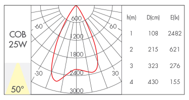 25W-50°