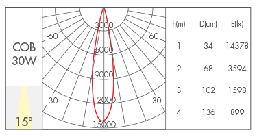 30W-15°